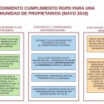 PROCEDIMIENTO RGPD COMUNIDAD DE PROPIETARIOS 150x150 - Gestión de morosos
